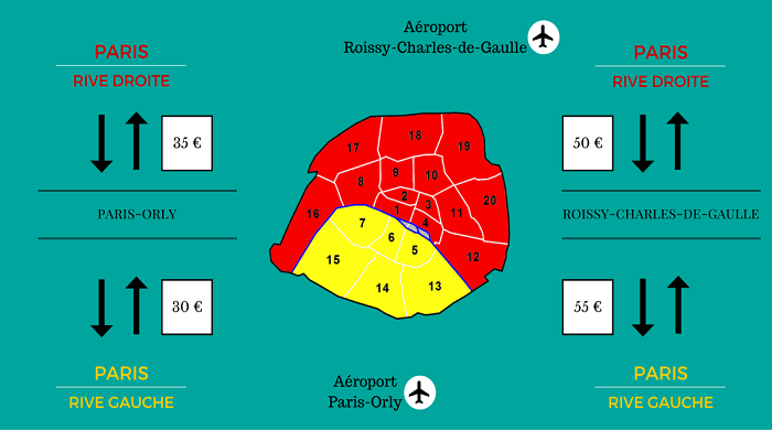 Infographie des tarifs forfaitaires des taxis à Paris